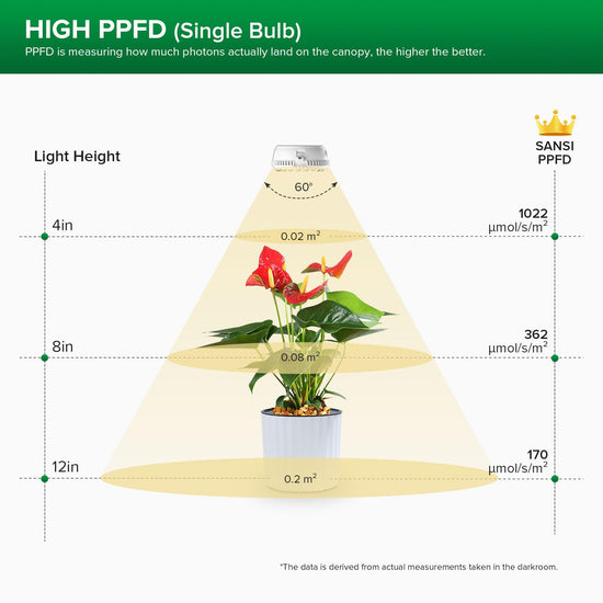 Light fixture — Full spectrum SANSI grow LED lights for indoor plants