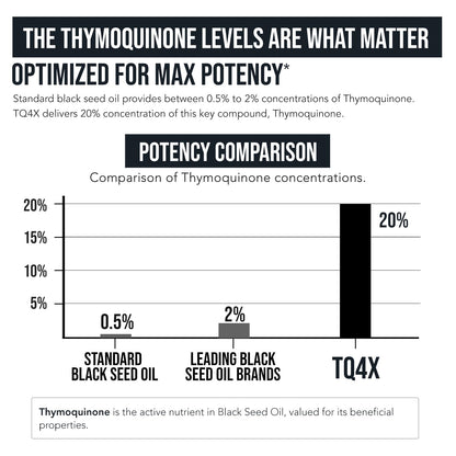 Nutritional supplement — 20% thymoquinone black seed oil extract capsules 60 countNutritional supplement — TQ-Advanced 4X thymoquinone capsules 60 count 100MG or 50MG
