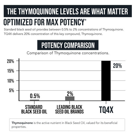 Nutritional supplement — 20% thymoquinone black seed oil extract capsules 60 countNutritional supplement — TQ-Advanced 4X thymoquinone capsules 60 count 100MG or 50MG