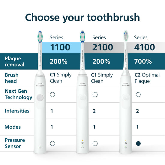 Philips Sonicare electric toothbrush — sonic technology with Smartimer and Quadpacer