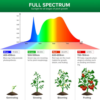 Light fixture — Full spectrum SANSI grow LED lights for indoor plants