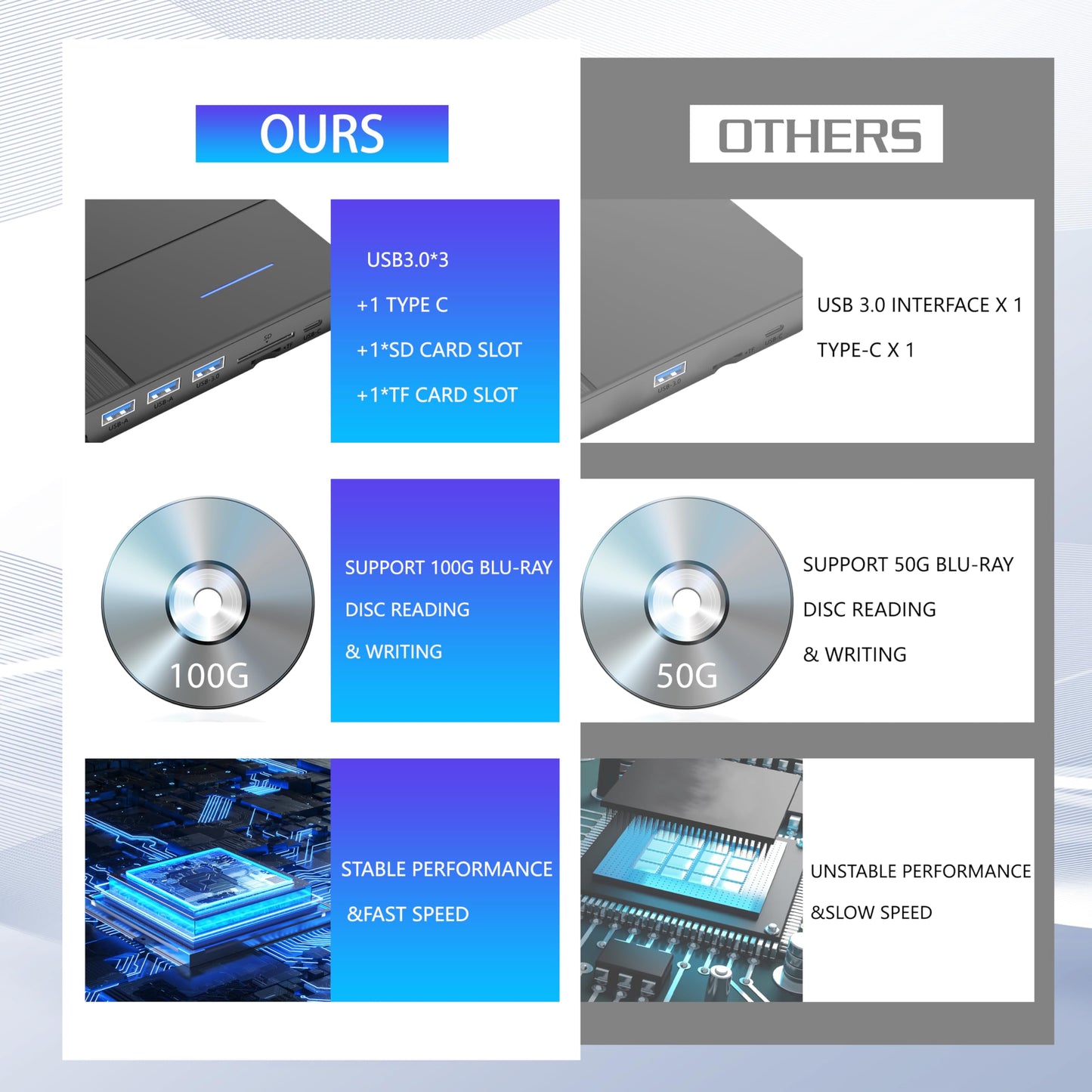 TYYWGD 7 in 1 External Blu-ray Drive,Support 100G Disc R/W BD DVD CD Player,Portable Burner USB3.0 SD/TF Card Slot for PC Compatible with Windows XP/7/8/10/11 Mac Laptop Desktop